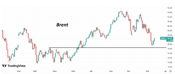 С месячных минимумов котировки Brent восстановились почти на 4%